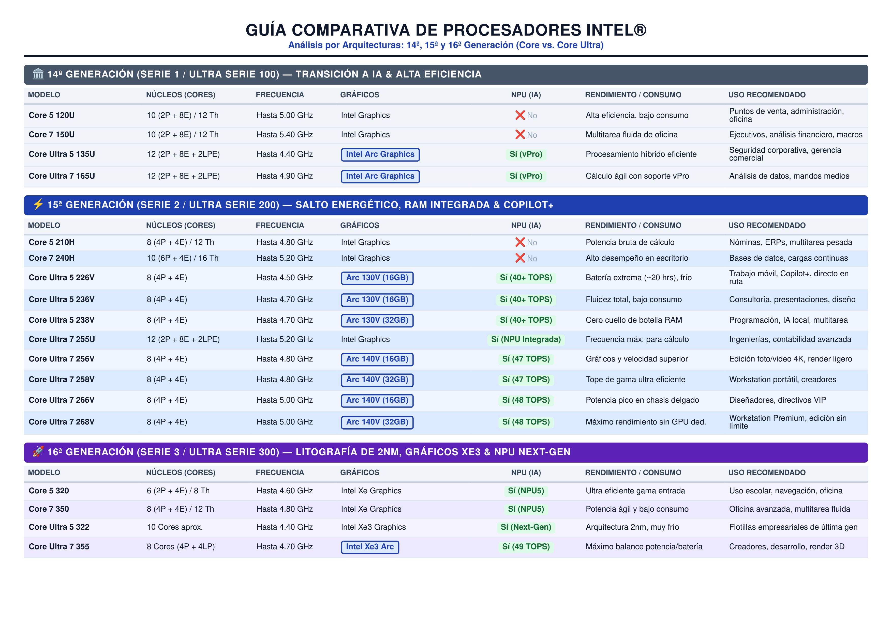 Comparativa de Procesadores KYE